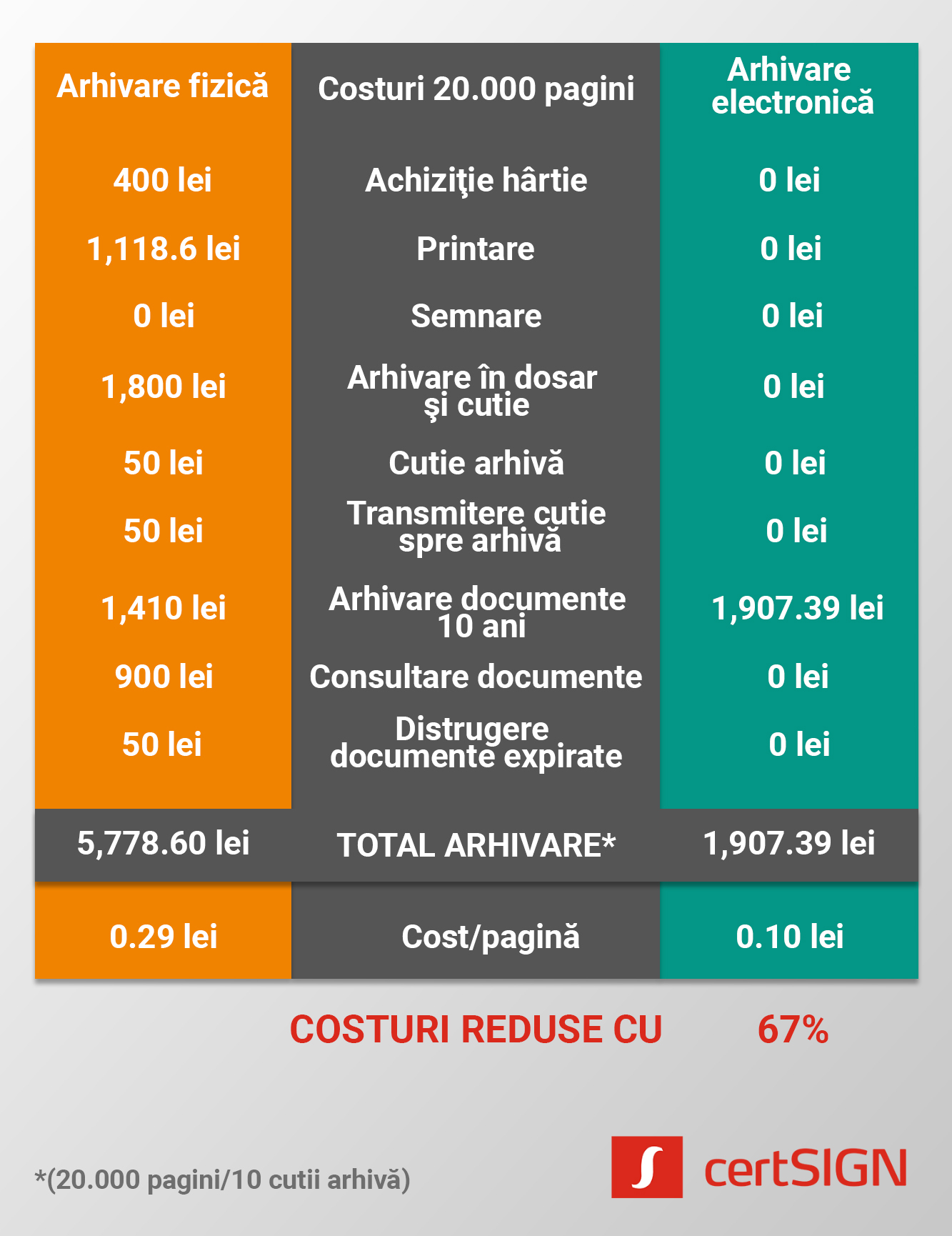 67% reduction in costs